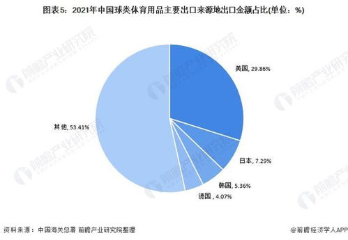 2021年中国球类体育用品出口市场现状分析 出口金额下降 多数产品出口单价上涨