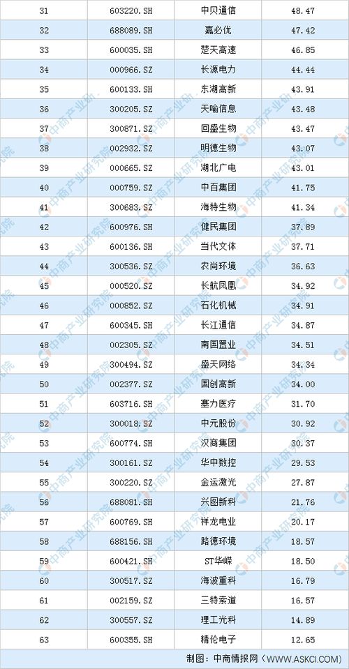 63家武汉a股上市公司2020年市值 21家上市公司市值超百亿 图