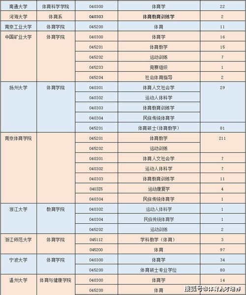 全国各地区招收体育硕士研究生的高校名单